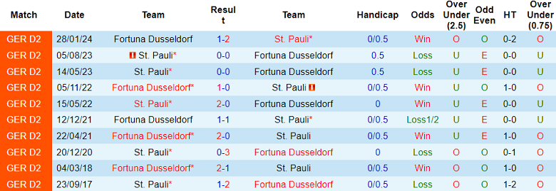 Nhận định, soi kèo St. Pauli vs Fortuna Dusseldorf, 02h30 ngày 31/1 - Ảnh 3