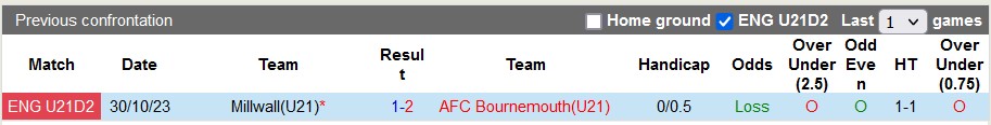 Nhận định, soi kèo U21 Bournemouth vs U21 Millwall, 20h00 ngày 30/1 - Ảnh 3