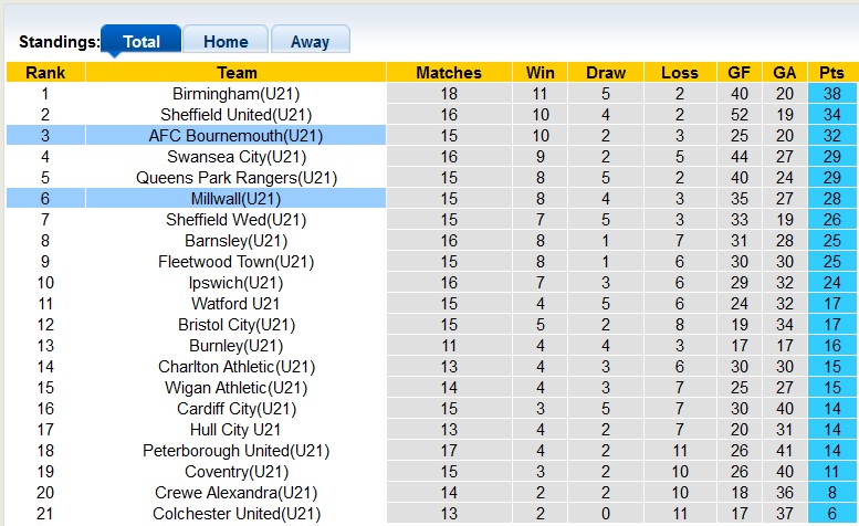 Nhận định, soi kèo U21 Bournemouth vs U21 Millwall, 20h00 ngày 30/1 - Ảnh 4