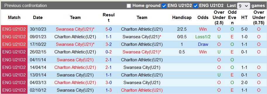 Nhận định, soi kèo U21 Charlton vs U21 Swansea, 20h00 ngày 30/1 - Ảnh 3