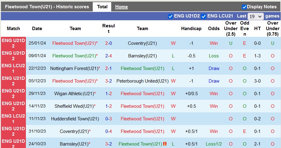 Nhận định, soi kèo U21 Fleetwood vs U21 Sheffield Wed, 20h00 ngày 30/1 - Ảnh 1