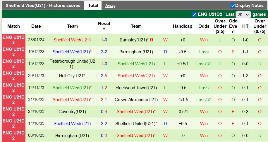 Nhận định, soi kèo U21 Fleetwood vs U21 Sheffield Wed, 20h00 ngày 30/1 - Ảnh 2