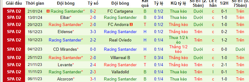 Nhận định, soi kèo Valladolid vs Racing Santander, 02h30 ngày 30/01 - Ảnh 2