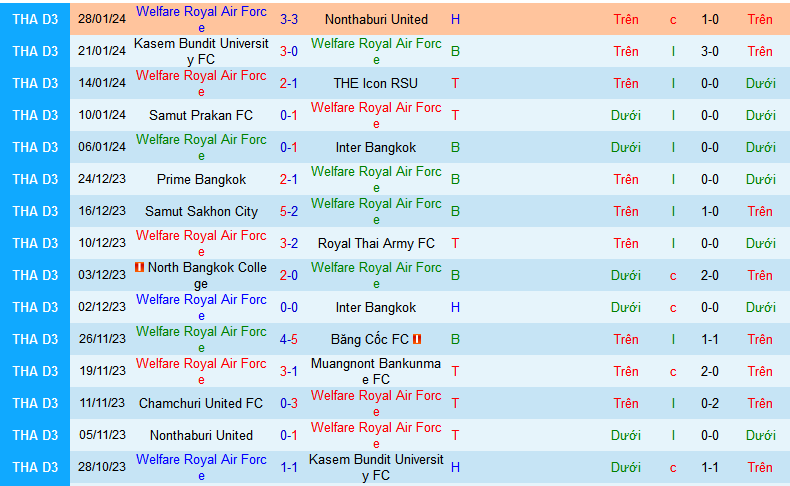 Nhận định, soi kèo Welfare Royal Air Force vs Chamchuri United, 15h30 ngày 31/1 - Ảnh 1