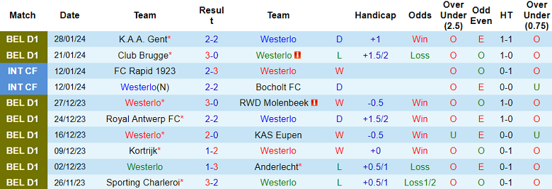 Nhận định, soi kèo Westerlo vs Cercle Brugge, 02h30 ngày 31/1 - Ảnh 1