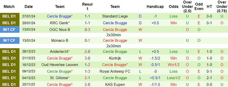Nhận định, soi kèo Westerlo vs Cercle Brugge, 02h30 ngày 31/1 - Ảnh 2