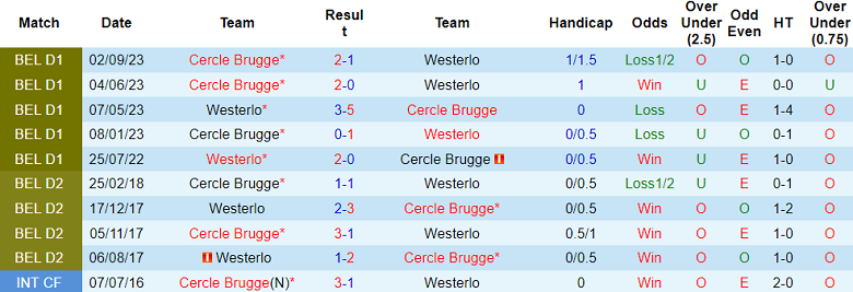 Nhận định, soi kèo Westerlo vs Cercle Brugge, 02h30 ngày 31/1 - Ảnh 3