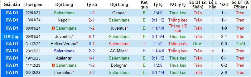 Soi kèo phạt góc Salernitana vs Roma, 2h45 ngày 30/1 - Ảnh 1