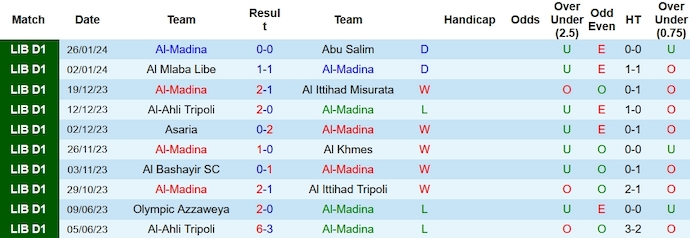 Nhận định, soi kèo Al-Madina vs Olympic Azzaweya, 22h30 ngày 30/1 - Ảnh 1