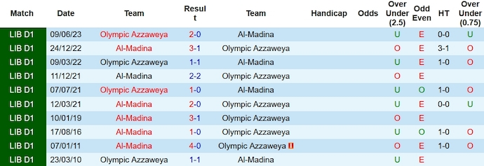 Nhận định, soi kèo Al-Madina vs Olympic Azzaweya, 22h30 ngày 30/1 - Ảnh 3