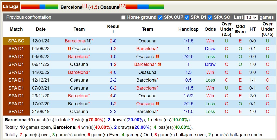Nhận định, soi kèo Barcelona vs Osasuna, 01h00 ngày 1/2 - Ảnh 3