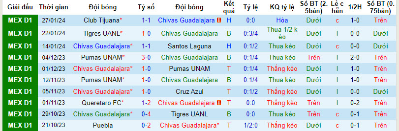 Nhận định, soi kèo Chivas Guadalajara vs Toluca, 10h05 ngày 31/01 - Ảnh 1