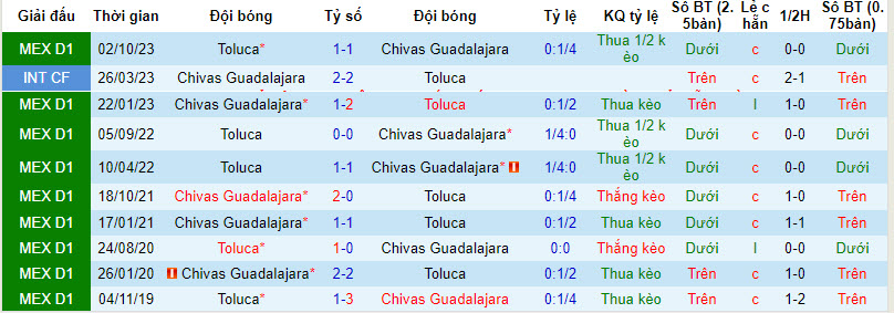 Nhận định, soi kèo Chivas Guadalajara vs Toluca, 10h05 ngày 31/01 - Ảnh 3