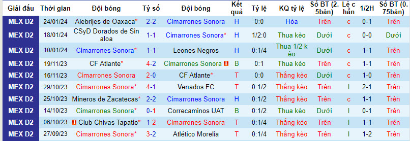 Nhận định, soi kèo Cimarrones Sonora vs Tlaxcala, 10h05 ngày 31/01 - Ảnh 1