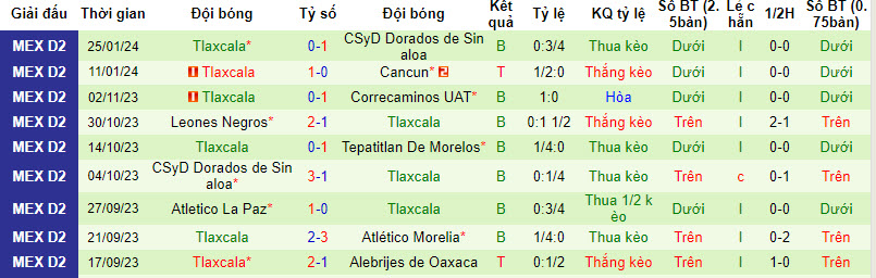 Nhận định, soi kèo Cimarrones Sonora vs Tlaxcala, 10h05 ngày 31/01 - Ảnh 2