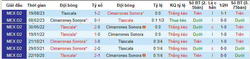 Nhận định, soi kèo Cimarrones Sonora vs Tlaxcala, 10h05 ngày 31/01 - Ảnh 3