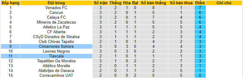 Nhận định, soi kèo Cimarrones Sonora vs Tlaxcala, 10h05 ngày 31/01 - Ảnh 4