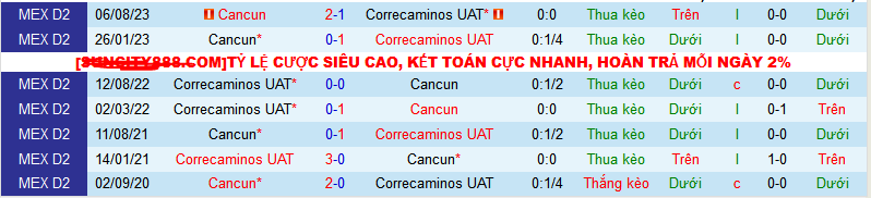 Nhận định, soi kèo Correcaminos UAT vs Cancun, 10h05 ngày 1/2 - Ảnh 3