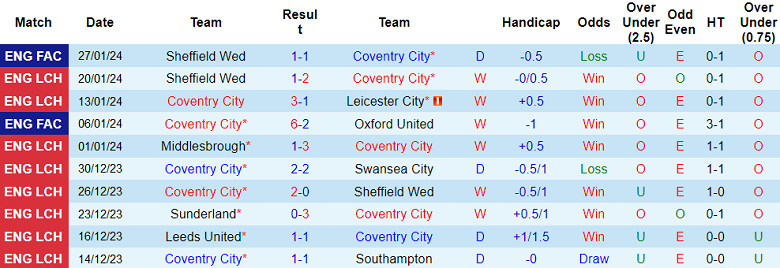 Nhận định, soi kèo Coventry City vs Bristol City, 02h45 ngày 31/1 - Ảnh 1