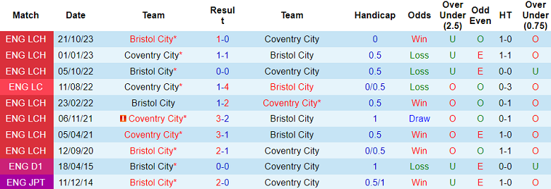 Nhận định, soi kèo Coventry City vs Bristol City, 02h45 ngày 31/1 - Ảnh 3