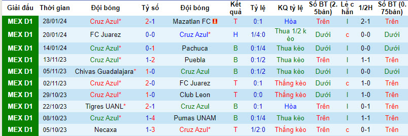 Nhận định, soi kèo Cruz Azul vs Club Tijuana, 08h00 ngày 31/01 - Ảnh 1