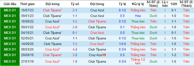 Nhận định, soi kèo Cruz Azul vs Club Tijuana, 08h00 ngày 31/01 - Ảnh 3