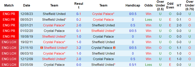 Nhận định, soi kèo Crystal Palace vs Sheffield United, 03h00 ngày 31/1 - Ảnh 3