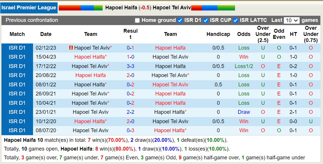 Nhận định, soi kèo Hapoel Haifa vs Hapoel Tel Aviv, 00h45 ngày 1/2 - Ảnh 3