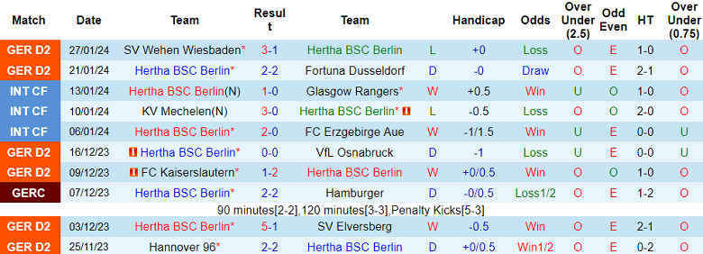 Nhận định, soi kèo Hertha Berlin vs Kaiserslautern, 2h45 ngày 1/2 - Ảnh 1