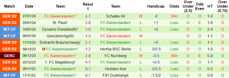Nhận định, soi kèo Hertha Berlin vs Kaiserslautern, 2h45 ngày 1/2 - Ảnh 2