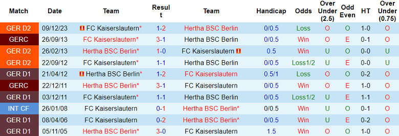 Nhận định, soi kèo Hertha Berlin vs Kaiserslautern, 2h45 ngày 1/2 - Ảnh 3