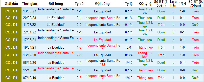 Nhận định, soi kèo La Equidad vs Independiente Santa Fe, 08h30 ngày 31/01 - Ảnh 3