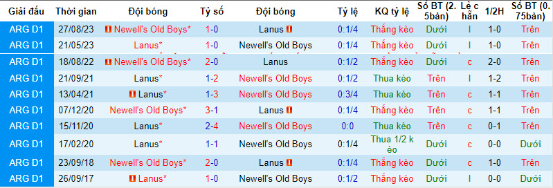 Nhận định, soi kèo Lanus vs Newell's Old Boys, 07h30 ngày 31/01 - Ảnh 3