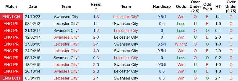 Nhận định, soi kèo Leicester City vs Swansea City, 02h45 ngày 31/1 - Ảnh 3