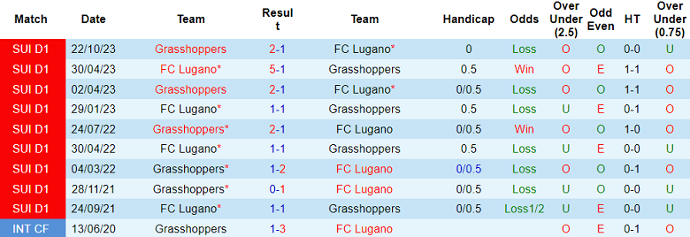 Nhận định, soi kèo Lugano vs Grasshoppers, 2h30 ngày 1/2 - Ảnh 3