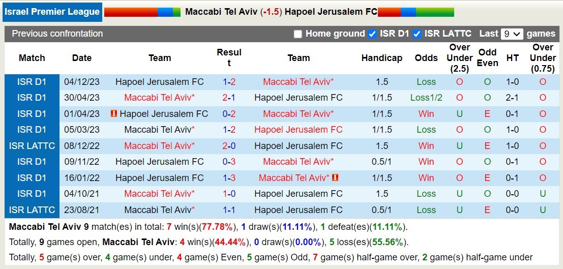 Nhận định, soi kèo Maccabi Tel Aviv vs Hapoel Jerusalem FC, 01h00 ngày 1/2 - Ảnh 3
