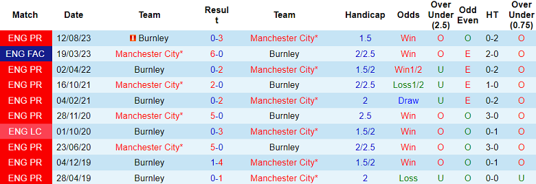 Nhận định, soi kèo Man City vs Burnley, 2h30 ngày 1/2 - Ảnh 3