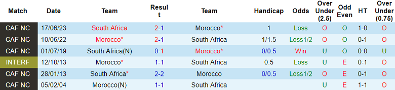 Nhận định, soi kèo Morocco vs Nam Phi, 03h00 ngày 31/1 - Ảnh 3