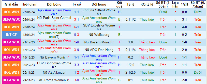 Nhận định, soi kèo Nữ Ajax Amsterdam vs Nữ Roma, 03h00 ngày 31/01 - Ảnh 1