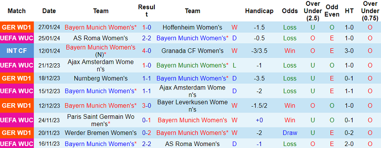 Nhận định, soi kèo nữ Bayern Munich vs nữ PSG, 03h00 ngày 31/1 - Ảnh 1