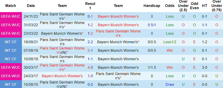 Nhận định, soi kèo nữ Bayern Munich vs nữ PSG, 03h00 ngày 31/1 - Ảnh 3