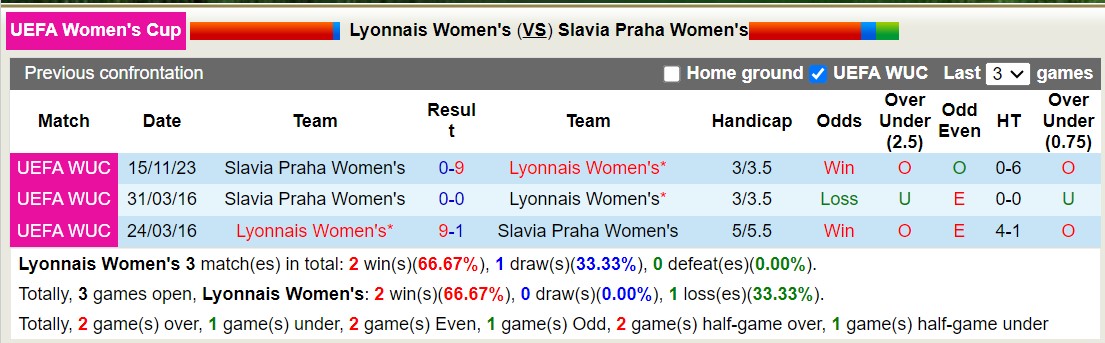 Nhận định, soi kèo Nữ Lyon vs Nữ Slavia Praha, 00h45 ngày 1/2 - Ảnh 3