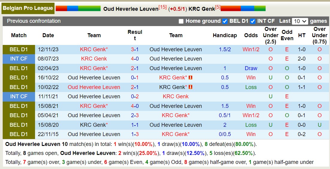 Nhận định, soi kèo Oud Heverlee Leuven vs KRC Genk, 00h45 ngày 1/2 - Ảnh 3