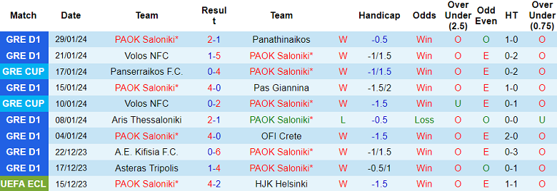 Nhận định, soi kèo PAOK Saloniki vs Panserraikos, 2h00 ngày 1/2 - Ảnh 1