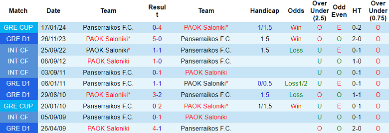 Nhận định, soi kèo PAOK Saloniki vs Panserraikos, 2h00 ngày 1/2 - Ảnh 3