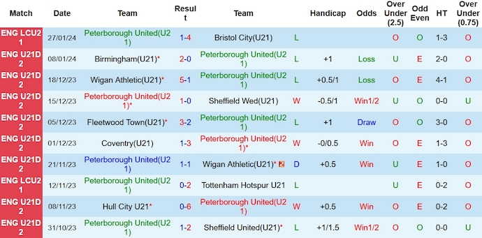 Nhận định, soi kèo Peterborough United(U21) vs Coventry(U21), 20h00 ngày 30/1 - Ảnh 5
