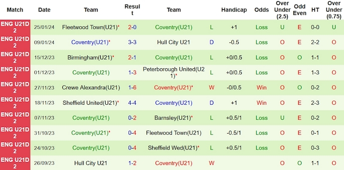 Nhận định, soi kèo Peterborough United(U21) vs Coventry(U21), 20h00 ngày 30/1 - Ảnh 6