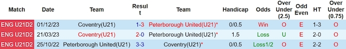 Nhận định, soi kèo Peterborough United(U21) vs Coventry(U21), 20h00 ngày 30/1 - Ảnh 7
