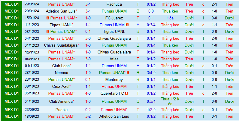 Nhận định, soi kèo Pumas UNAM vs Club Necaxa, 10h00 ngày 1/2 - Ảnh 1