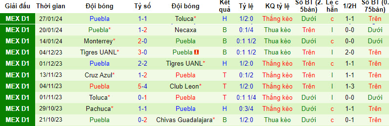 Nhận định, soi kèo Santos Laguna vs Puebla, 10h00 ngày 31/01 - Ảnh 2